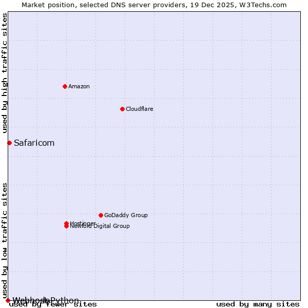Market position of Safaricom vs. Webhost Python vs. Webnode