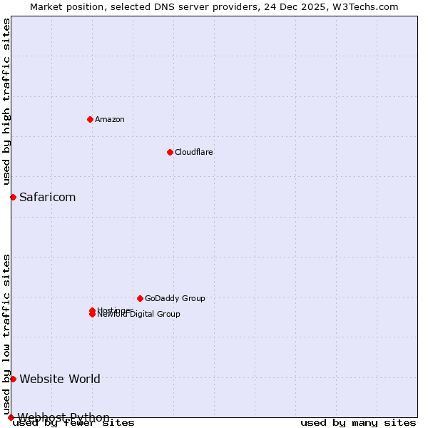 Market position of Safaricom vs. Website World vs. Webhost Python