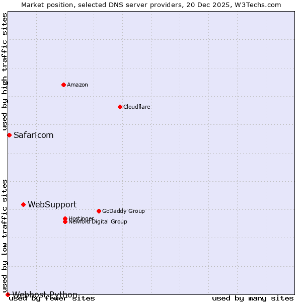 Market position of WebSupport vs. Safaricom vs. Webhost Python