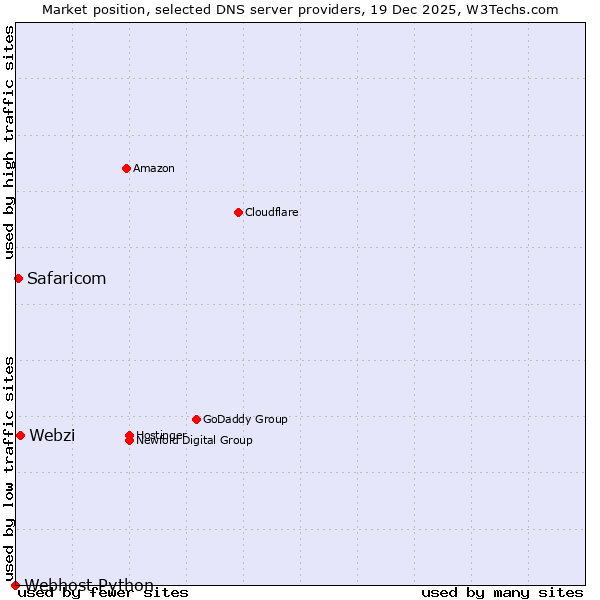 Market position of Webzi vs. Safaricom vs. Webhost Python