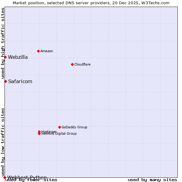 Market position of Safaricom vs. Webzilla vs. Webhost Python