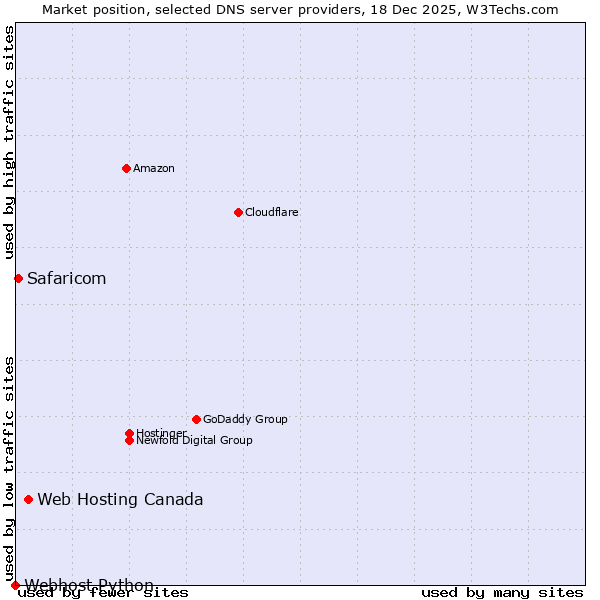 Market position of Web Hosting Canada vs. Safaricom vs. Webhost Python
