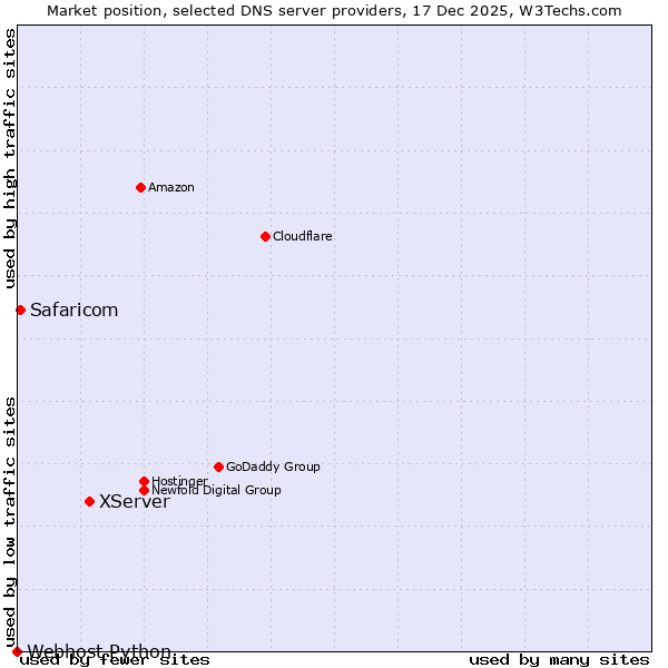 Market position of XServer vs. Safaricom vs. Webhost Python