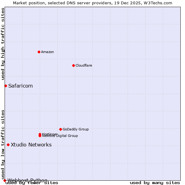 Market position of Xtudio Networks vs. Safaricom vs. Webhost Python