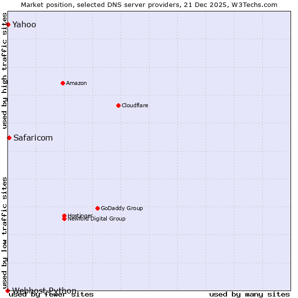 Market position of Safaricom vs. Yahoo vs. Webhost Python