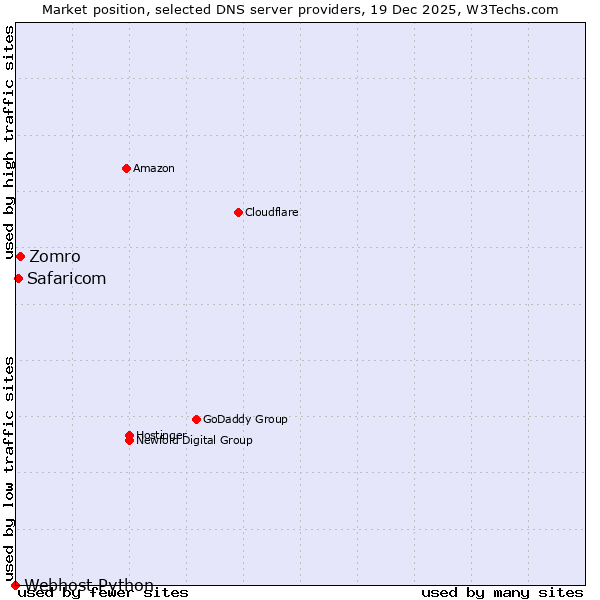 Market position of Zomro vs. Safaricom vs. Webhost Python