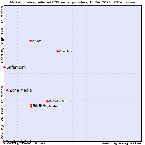 Market position of Zone Media vs. Safaricom vs. Webhost Python