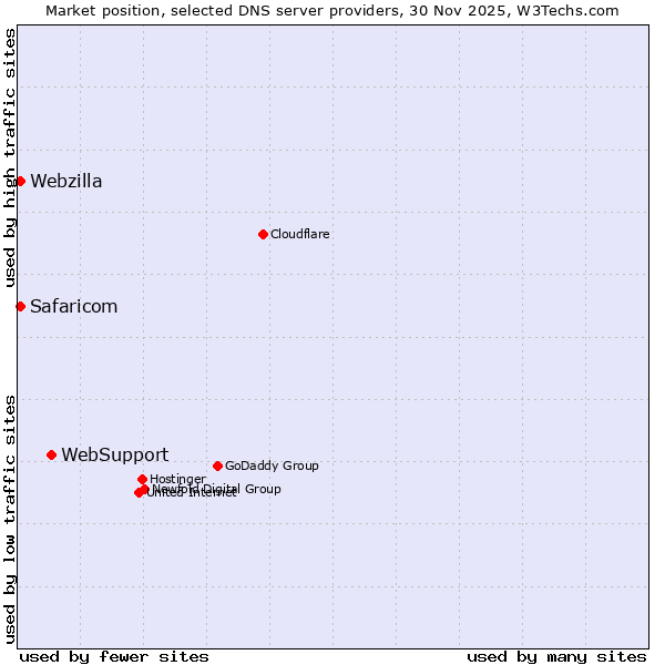 Market position of WebSupport vs. Safaricom vs. Webzilla