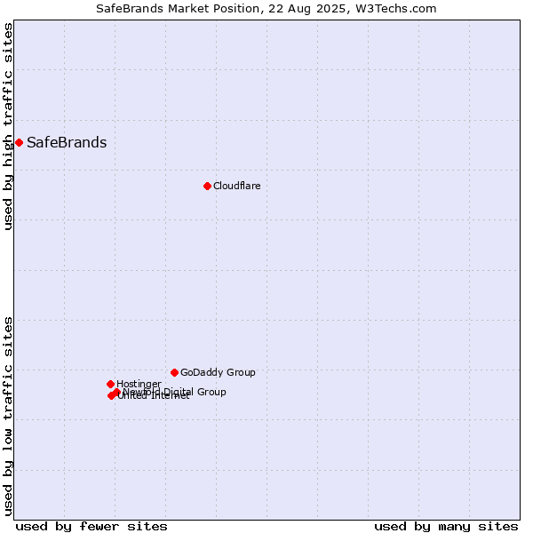 Market position of SafeBrands