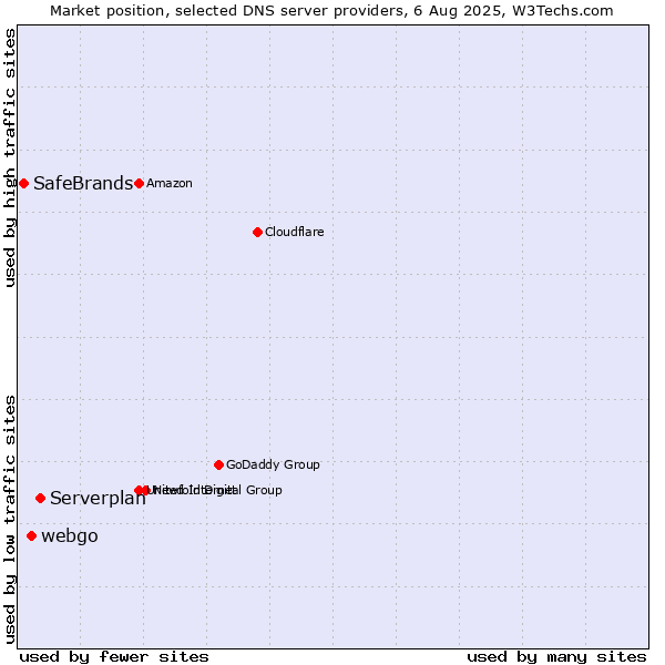 Market position of Serverplan vs. webgo vs. SafeBrands