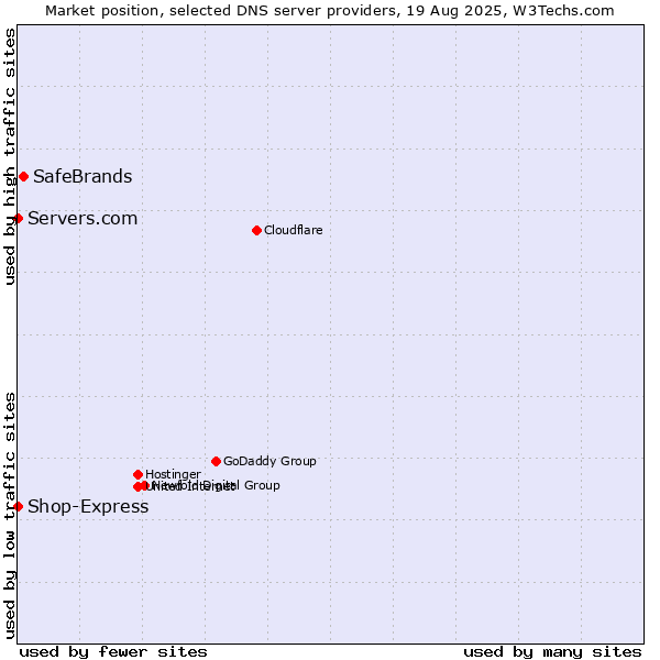 Market position of SafeBrands vs. Servers.com vs. Shop-Express