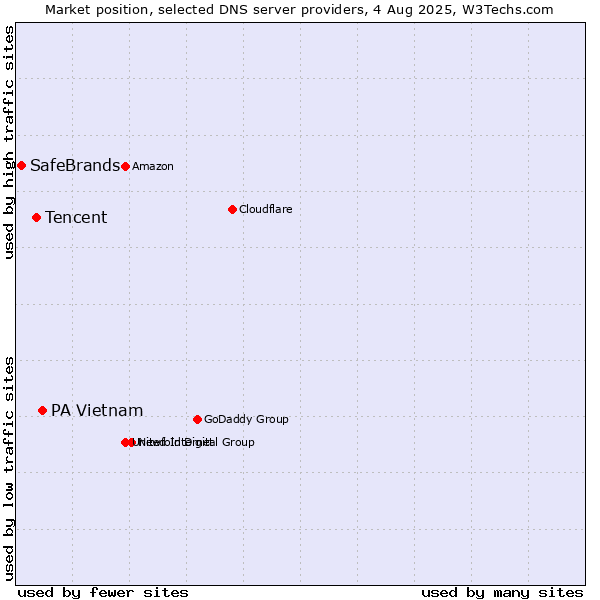Market position of PA Vietnam vs. Tencent vs. SafeBrands