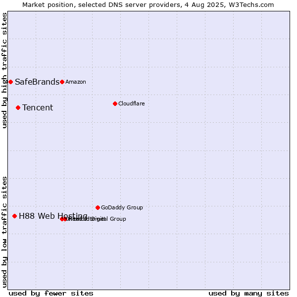 Market position of Tencent vs. H88 Web Hosting vs. SafeBrands