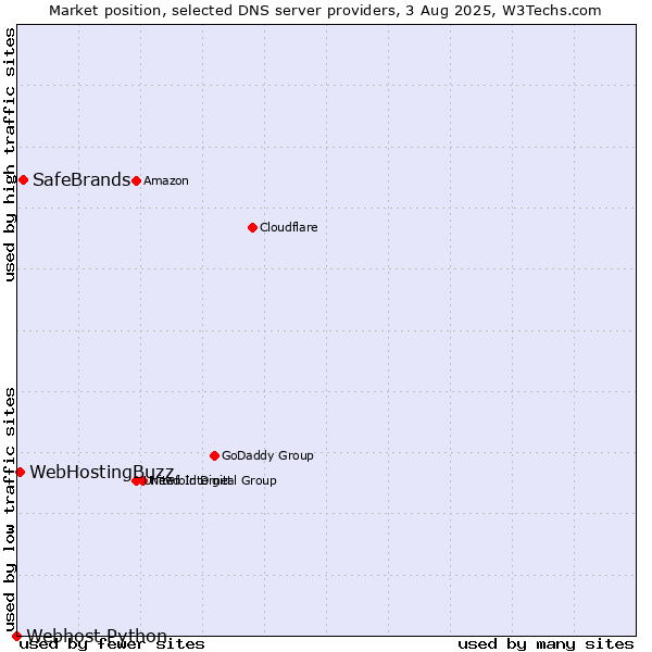Market position of SafeBrands vs. WebHostingBuzz vs. Webhost Python