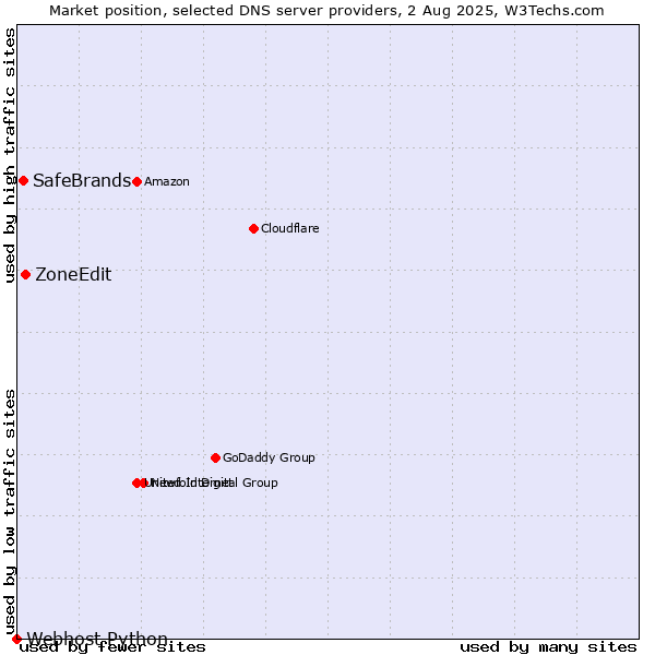 Market position of ZoneEdit vs. SafeBrands vs. Webhost Python