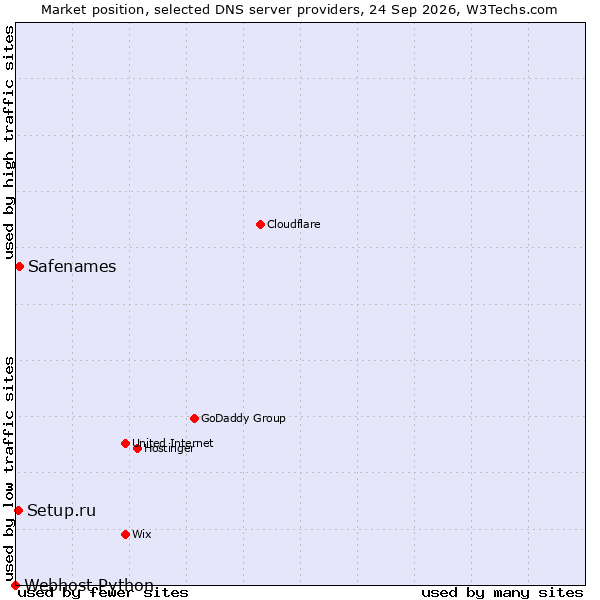 Market position of Safenames vs. Setup.ru vs. Webhost Python