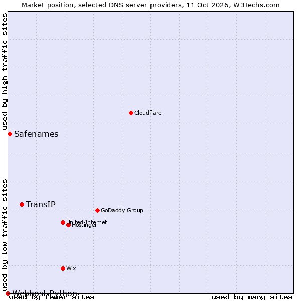 Market position of TransIP vs. Safenames vs. Webhost Python