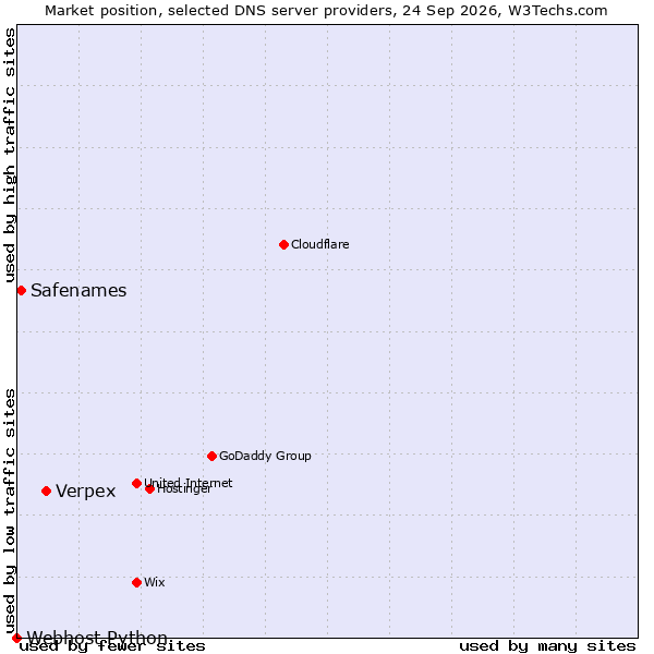 Market position of Verpex vs. Safenames vs. Webhost Python