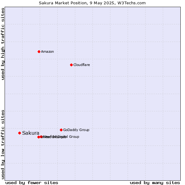 Market position of Sakura