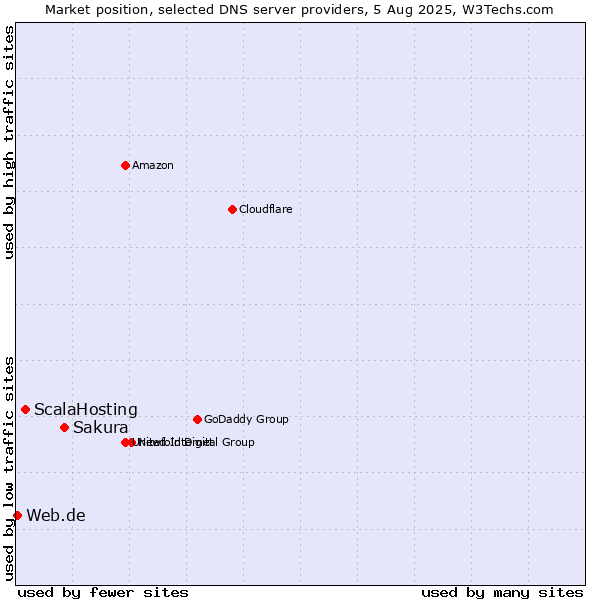 Market position of Sakura vs. ScalaHosting vs. Web.de