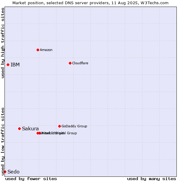 Market position of Sakura vs. IBM vs. Sedo