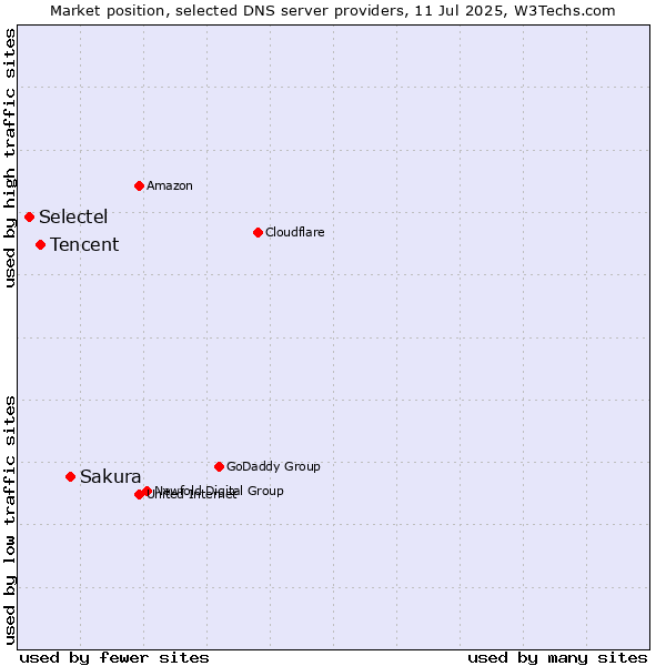 Market position of Sakura vs. Tencent vs. Selectel