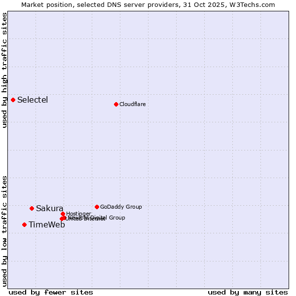 Market position of Sakura vs. TimeWeb vs. Selectel