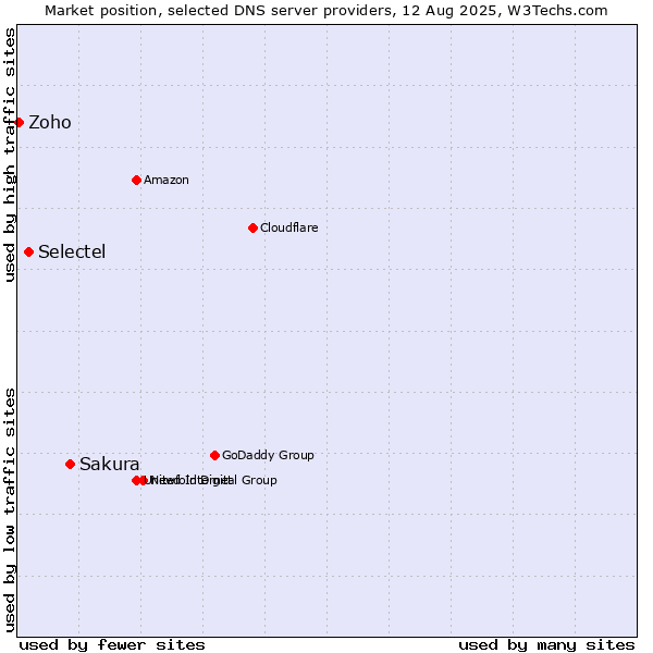 Market position of Sakura vs. Selectel vs. Zoho