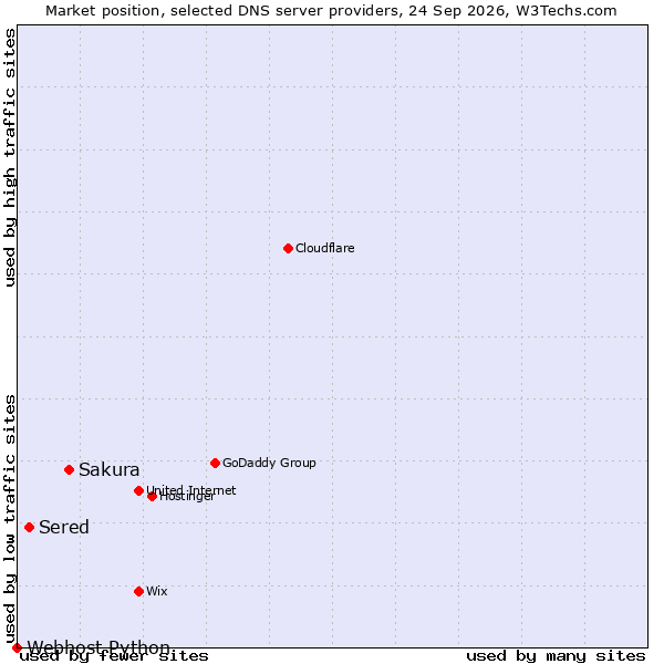 Market position of Sakura vs. Sered vs. Webhost Python