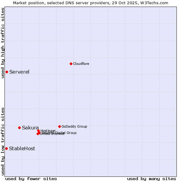 Market position of Sakura vs. Serverel vs. StableHost
