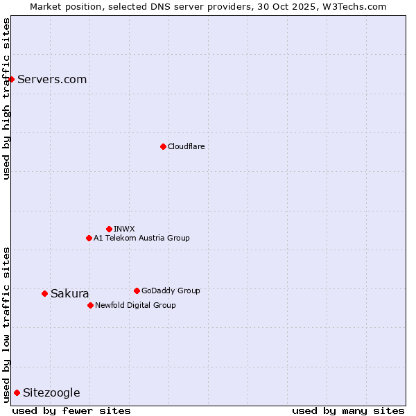 Market position of Sakura vs. Sitezoogle vs. Servers.com