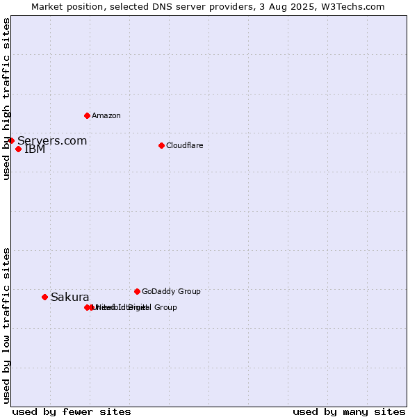 Market position of Sakura vs. IBM vs. Servers.com