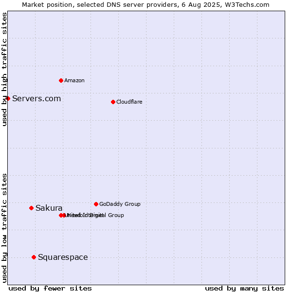 Market position of Squarespace vs. Sakura vs. Servers.com