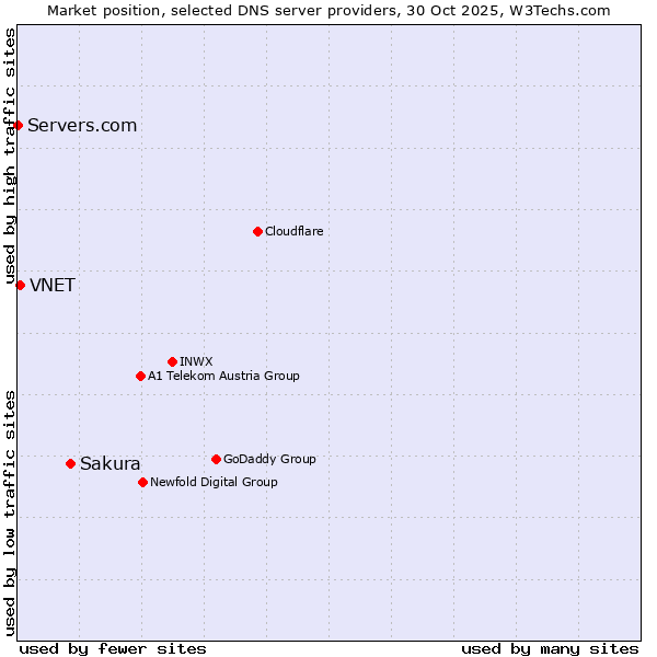 Market position of Sakura vs. VNET vs. Servers.com