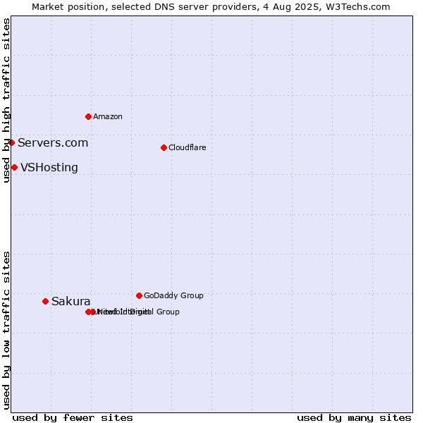 Market position of Sakura vs. VSHosting vs. Servers.com