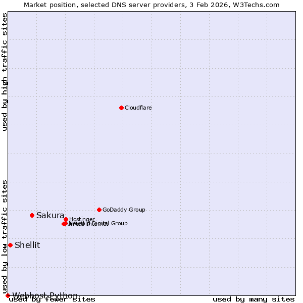Market position of Sakura vs. Shellit vs. Webhost Python