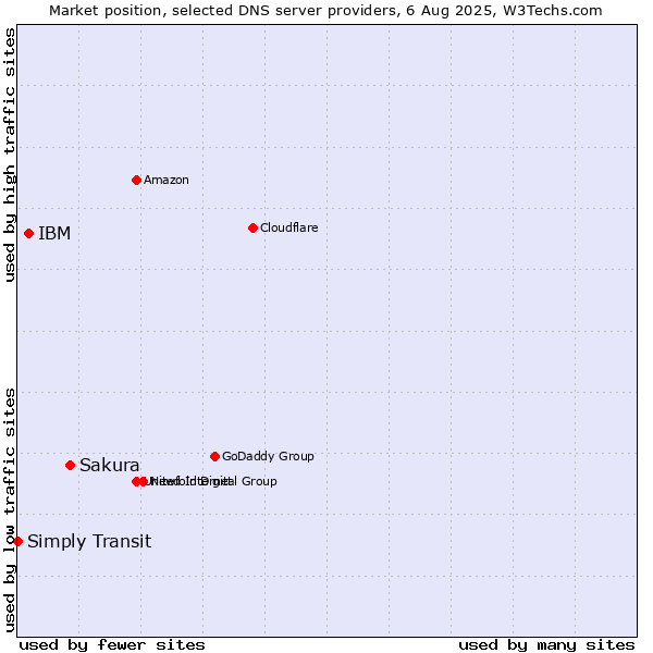 Market position of Sakura vs. IBM vs. Simply Transit