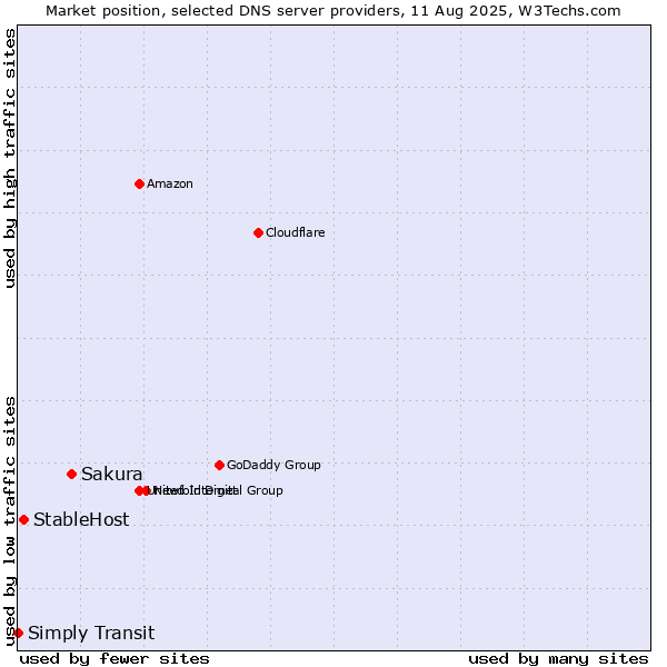 Market position of Sakura vs. StableHost vs. Simply Transit