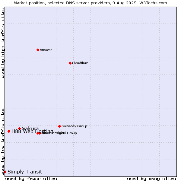 Market position of Sakura vs. H88 Web Hosting vs. Simply Transit