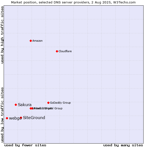 Market position of SiteGround vs. Sakura vs. webgo