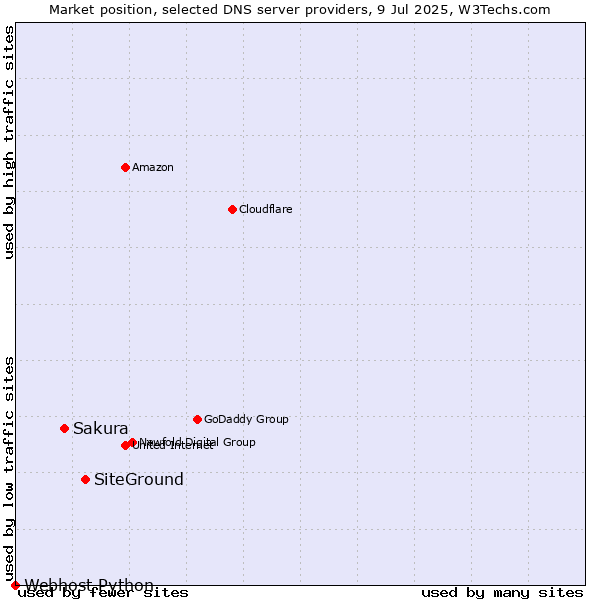 Market position of SiteGround vs. Sakura vs. Webhost Python