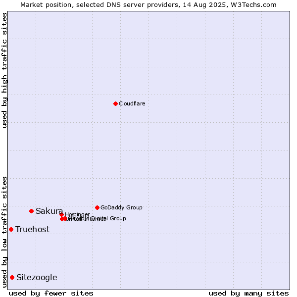 Market position of Sakura vs. Sitezoogle vs. Truehost