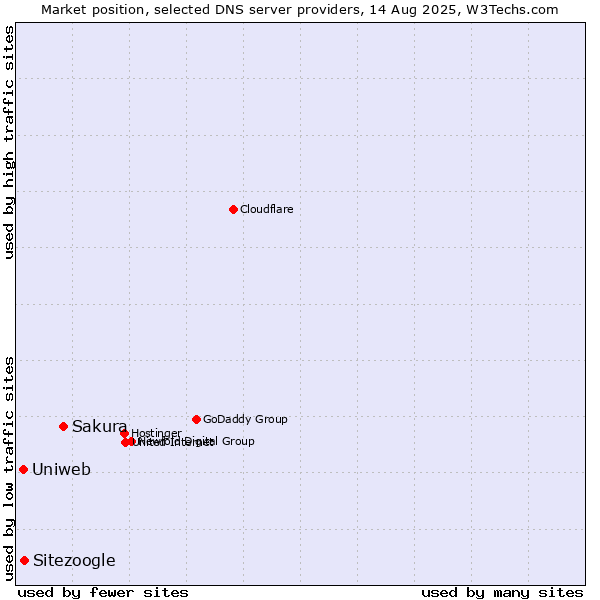 Market position of Sakura vs. Sitezoogle vs. Uniweb