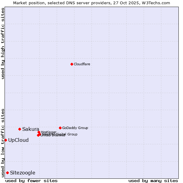 Market position of Sakura vs. Sitezoogle vs. UpCloud