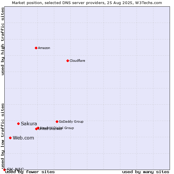 Market position of Sakura vs. Web.com vs. SK-NIC