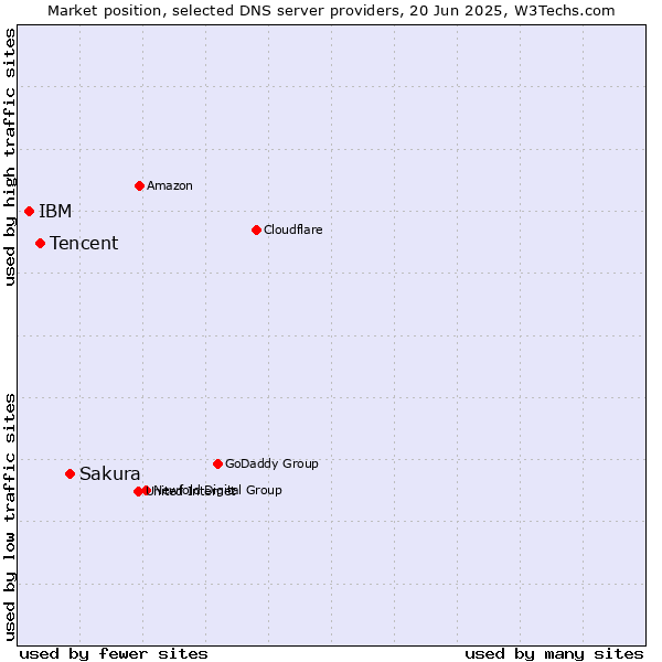 Market position of Sakura vs. Tencent vs. IBM