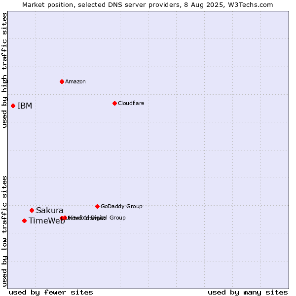 Market position of Sakura vs. TimeWeb vs. IBM