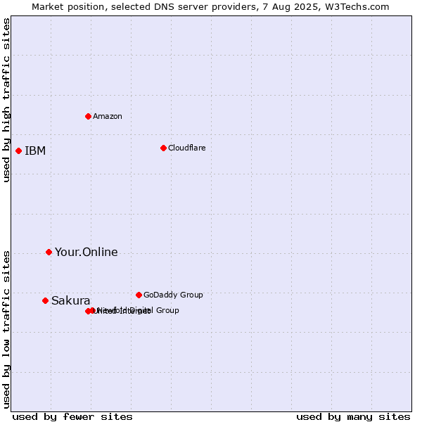 Market position of Your.Online vs. Sakura vs. IBM