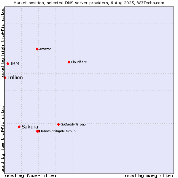 Market position of Sakura vs. IBM vs. Trillion