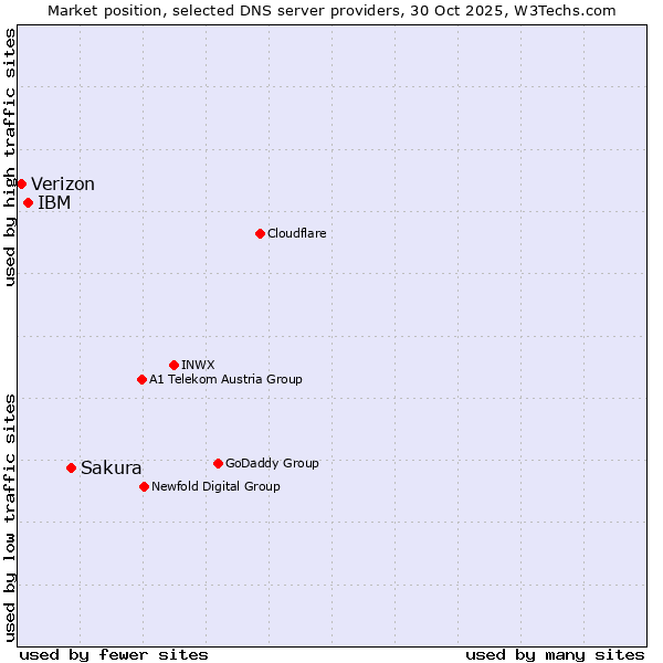 Market position of Sakura vs. IBM vs. Verizon